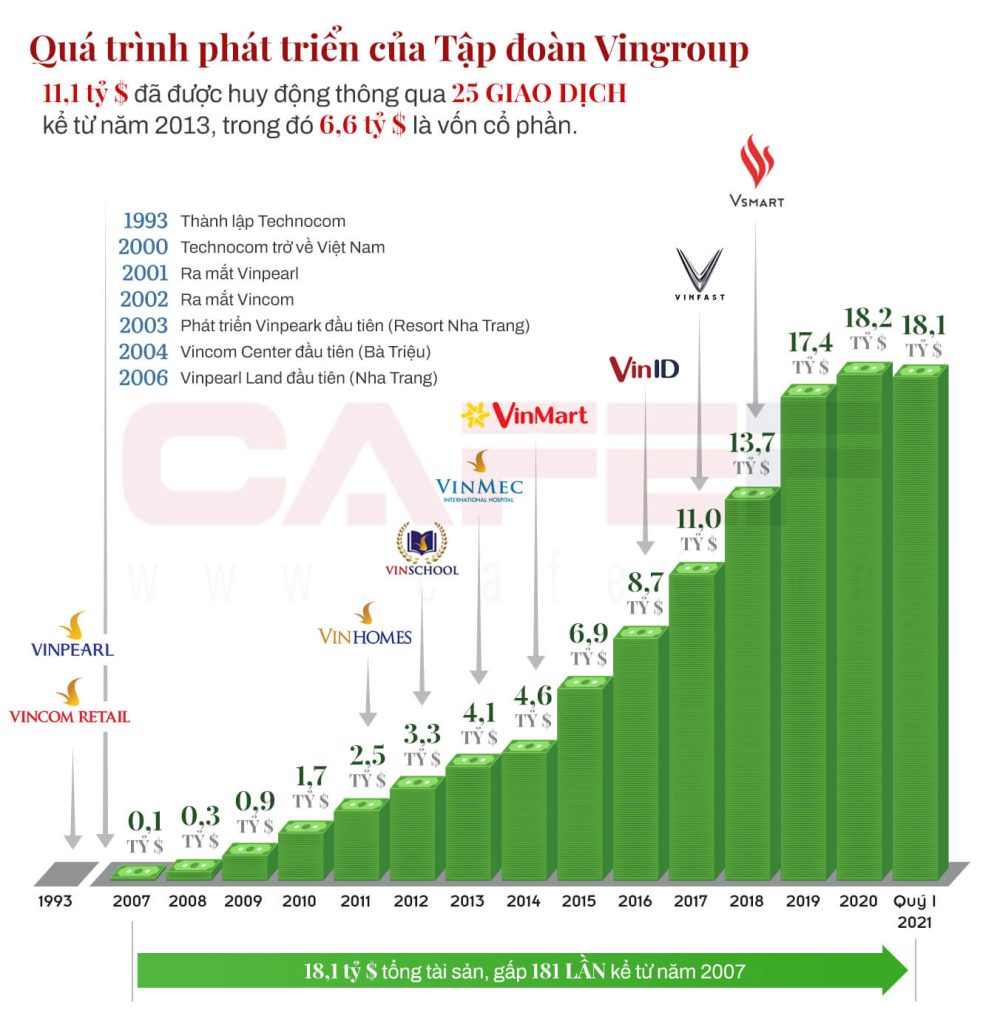 Quá trình phát triển của tập đoàn Vingroup và Vinhomes